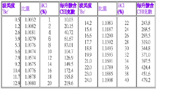 盐酸波美度对照表