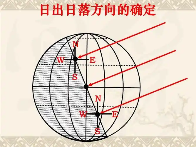 江西乐安一中高一地理课件有关于日出日落的方位判断ppt
