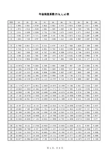 年金现值系数(p/a,i,n)表 期数 1 2 3 4 5 1% 0.9901 1.9704 2.941 3.