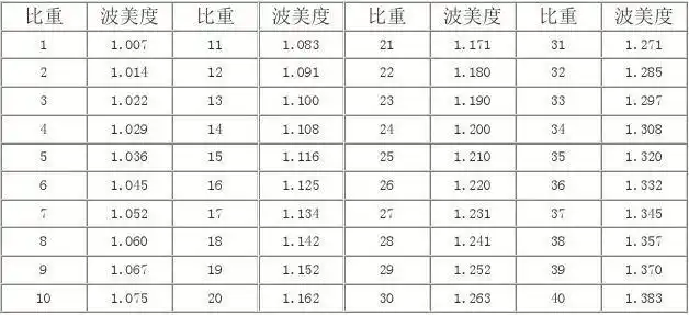 当前第1页) 的相关文档搜索 相关文档 波美度与nacl浓度的对照表
