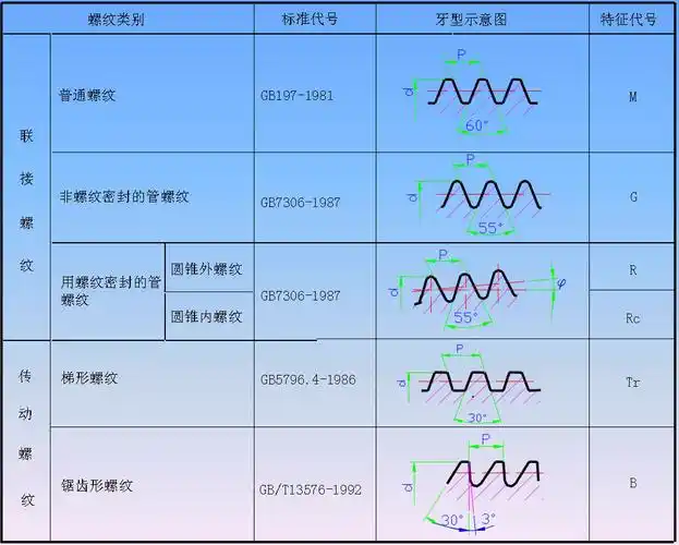 螺纹的分类