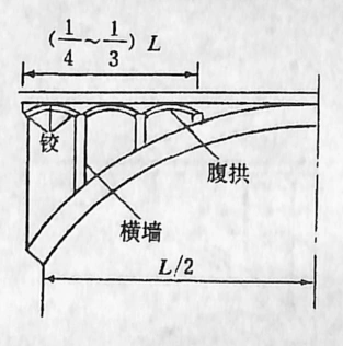 图1-1-68横向腹孔布置