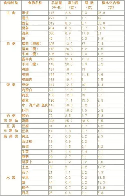 常见食物营养成分列表(每100克食物中所含营养成分)武汉美食3.