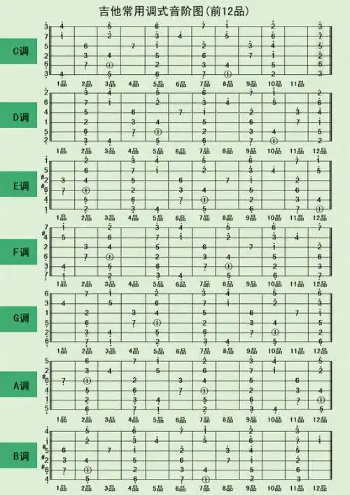 匿名用户1级 2014-03-06 回答 吉他的7个音1234567 根据调式的不同