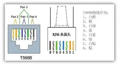 网线的水晶头的线序是怎么排的?