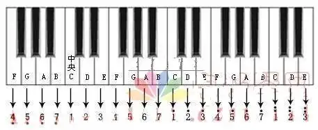 电子琴快速找调的方法_入门_电子琴_西洋乐器_知识_资讯_稻蕊咪音乐网