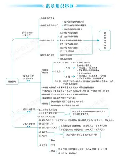 2020中级《财务管理》思维导图:第六章 投资管理