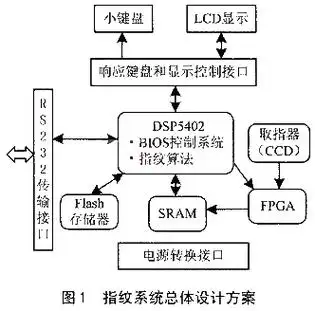基于tms320vc5402的指纹识别系统