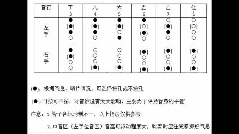 管子(筚篥/觱篥)入门教程(三)中音区指法