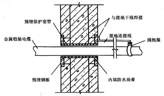 电缆等电位连接安装做法⑵ 计量表或阀门等电位连接给水管,煤气管等