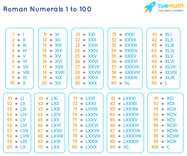 roman numbers 1 to 100