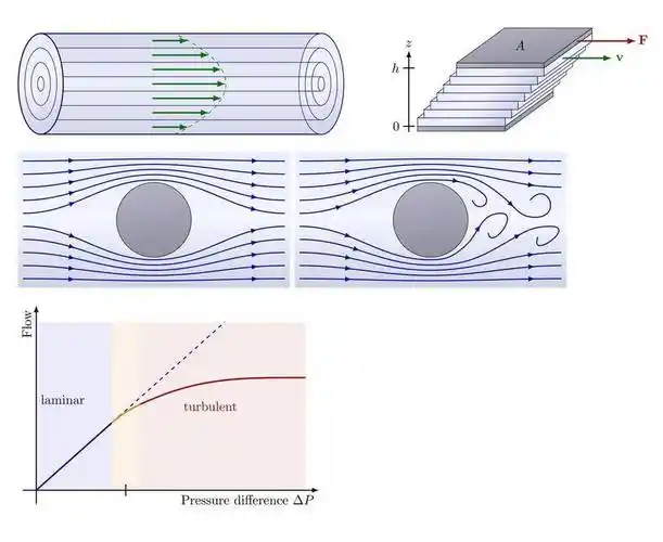 tikz 绘制层流和湍流示意图