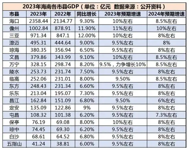 2023年海南哪些市县的gdp增速达到预期了