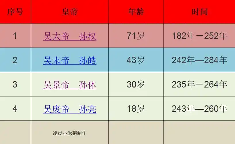 三国吴国四任帝王寿命排行榜