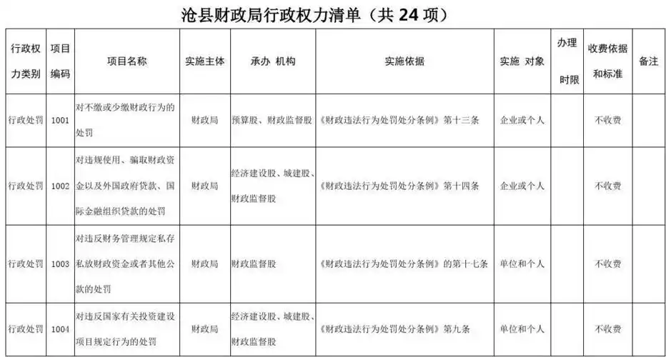 沧县财政局政权力清单(共24项)