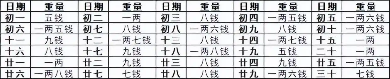如何计算自己的生辰八字重量(骨重)
