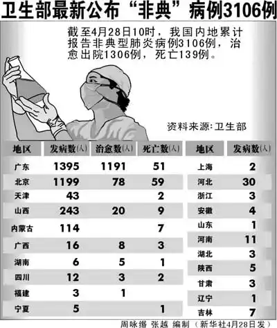 国内 抗击"非典" 北京疫情  4月28日,全国内地8个省份报告有新增非
