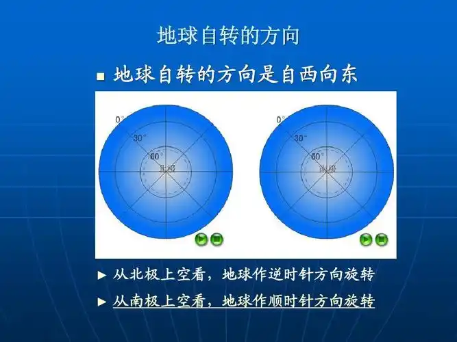 地球自转的方向   地球自转的方向是自西向东 从北极上空看,地球作逆