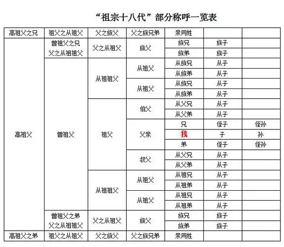 18代家族辈分称呼