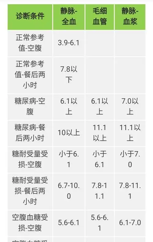 但是对于这类人群的血糖控制应该更严格,正常检测的空腹血糖水平应该