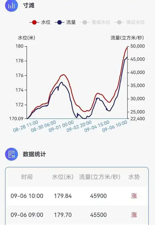 长江寸滩站水位实时监测情况.