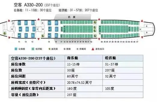 空客a330系列经济舱:31排开始头等舱:1-10排,商务舱:(一)11-30排;(二)