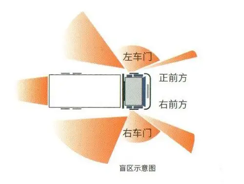 【提醒】大货车视觉盲区,不可轻视!