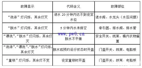 海信洗衣机故障代码详解