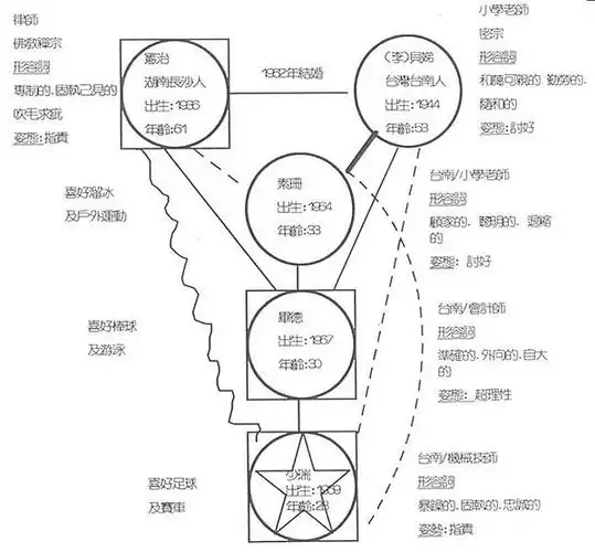 【说明】 下面介绍我在《萨提亚转化式家庭治疗模式》专业课中学习到
