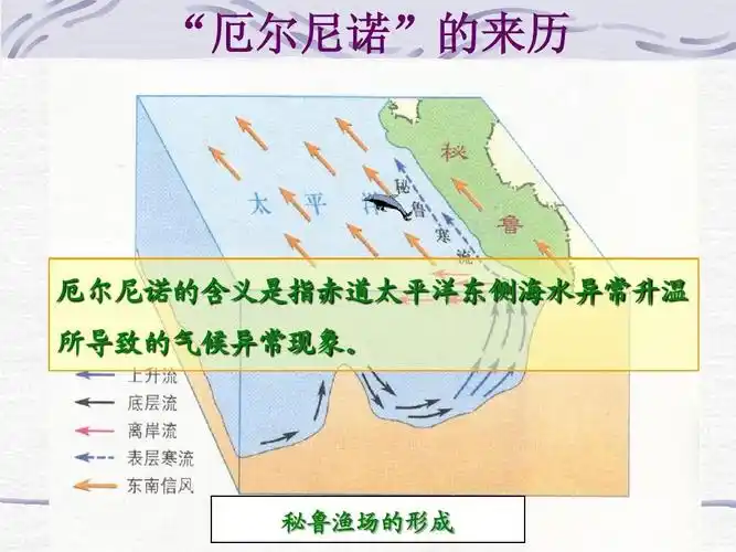 秘鲁渔场的形成
