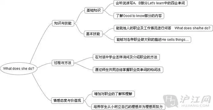 英语课文whatdoesshedo思维导图教学