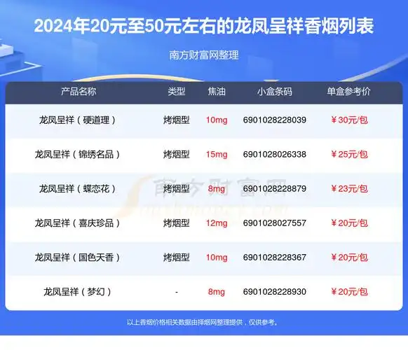 盘点2024龙凤呈祥香烟20元至50元左右的烟列表