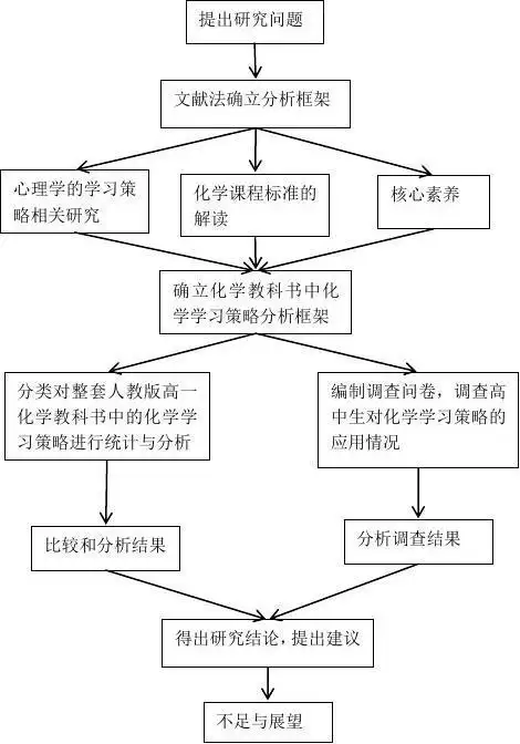 硕士毕业论文,研究思路框架图