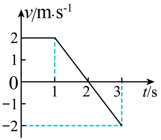 物体在水平地面上沿直线运动的v-t图象如图所示,下列说法不正确的是