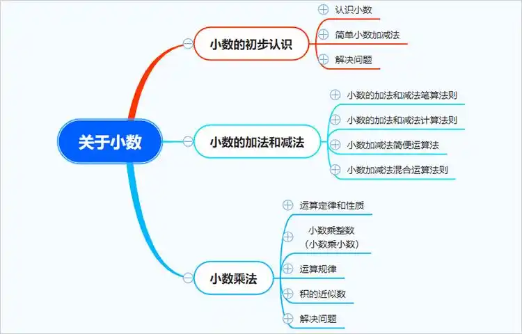 关于小数的思维导图怎么画用思维导图进行梳理