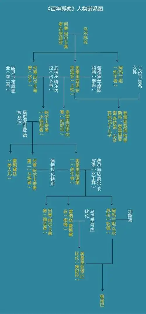 《百年孤独》人物姓名的混乱主要是因为布恩迪亚每代男丁名字翻来覆