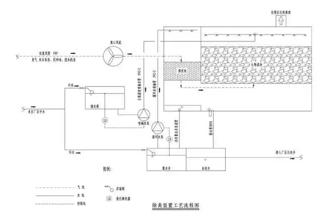 污水处理厂生物滤床除臭设备