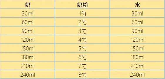 应做到以下几点:1,按照说明书比例冲调奶粉冲调适宜的浓度