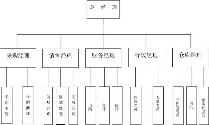 商贸公司组织结构图(1)