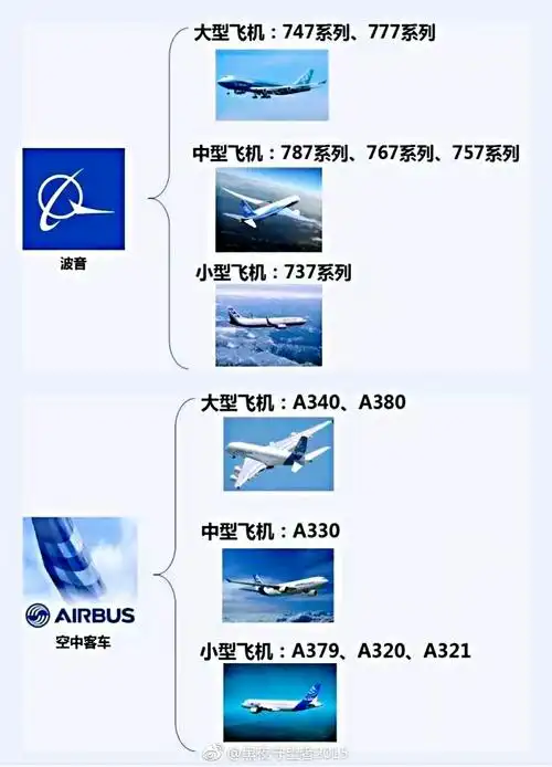 涨知识:  带你区分辨识各种客机的机型与讲解各种机型的安全系数