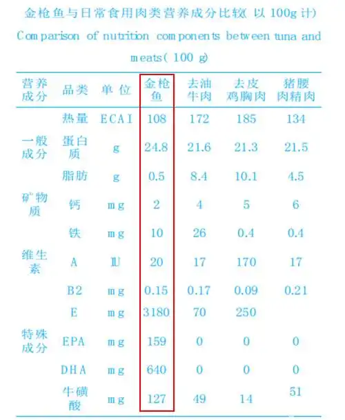 金枪鱼的营养价值