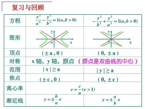 2双曲线的简单几何性质(二)ppt 复习与回顾 方程 图形 x2 y2   2   1