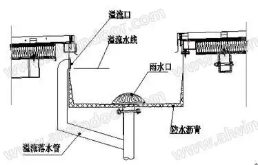 图7b在天沟侧面立板设置的溢流口节点图