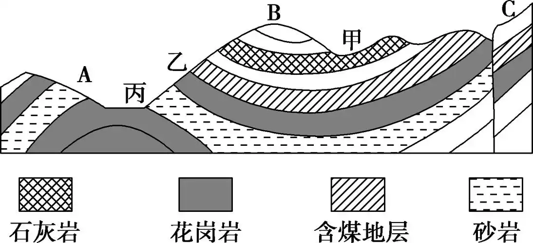 (23分)(1)在地质构造剖面图上,a地质构造为________,理由是