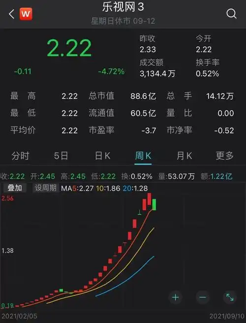 乐视网再成10倍股4个神秘人砸近8300万元接手贾跃亭兄弟股票