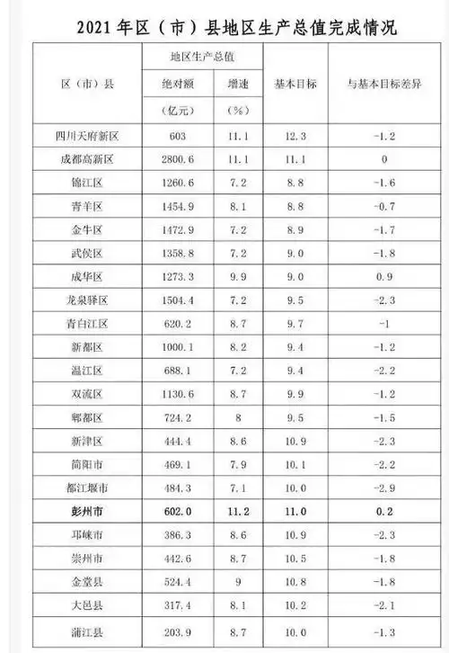 2021成都各区县gdp:高新区接近三千亿,彭州增速最快,蒲江垫底