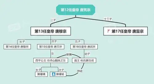 有关科普: 唐宪宗 唐朝第十二任皇帝,和唐太宗,唐玄宗相提并论的镁