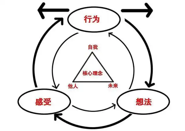 认知行为疗法的核心是abc情感模型:我们经历了一个事件a(行为),接着去