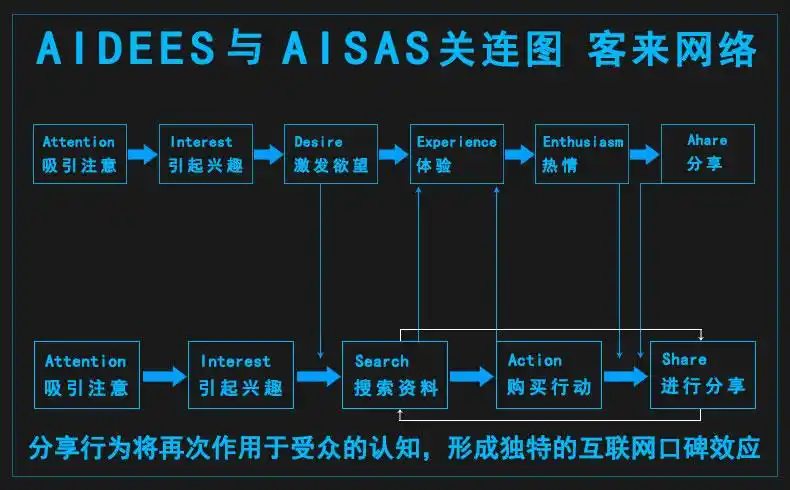 aisas模型,aisas消费者行为分析模型-客来网络