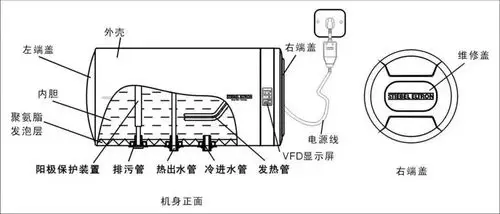 结构如下图所示;电热水器,一般是由内胆和外壳组成,其中内胆是电热水